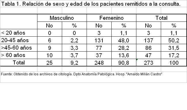 Tabla 1 - <div style=